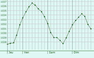 Graphe de la pression atmosphérique prévue pour Matringhem
