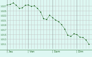 Graphe de la pression atmosphérique prévue pour Momuy