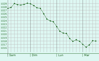 Graphe de la pression atmosphérique prévue pour Saarbrücken Graphe de la pression atmosphérique prévue pour Saarbrücken