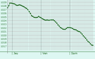 Graphe de la pression atmosphrique prvue pour Chepstow