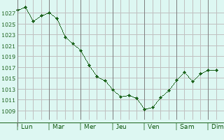 Graphe de la pression atmosphrique prvue pour Comanesti