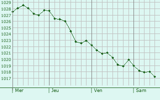 Graphe de la pression atmosphrique prvue pour Le Drennec