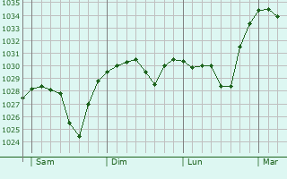 Graphe de la pression atmosphérique prévue pour Tartonne