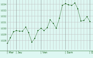 Graphe de la pression atmosphérique prévue pour Pomérols
