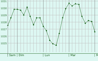 Graphe de la pression atmosphérique prévue pour Urmatt