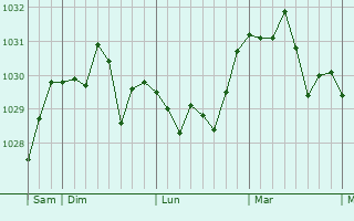 Graphe de la pression atmosphérique prévue pour La Celle-sur-Loire