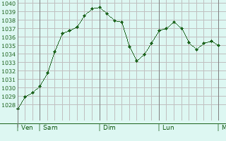 Graphe de la pression atmosphérique prévue pour Untermeitingen