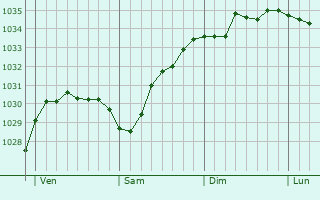 Graphe de la pression atmosphérique prévue pour Felsberg
