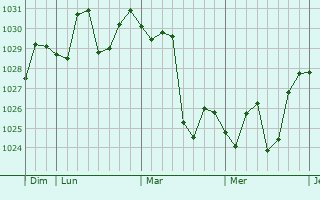 Graphe de la pression atmosphérique prévue pour Mudu