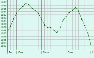 Graphe de la pression atmosphérique prévue pour Audincthun