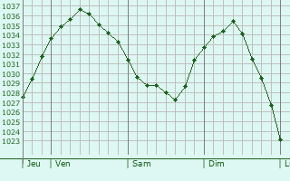 Graphe de la pression atmosphérique prévue pour Ledinghem