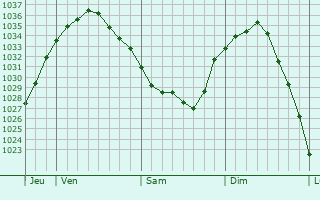 Graphe de la pression atmosphérique prévue pour Ambleteuse