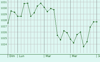 Graphe de la pression atmosphérique prévue pour Songling