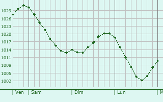 Graphe de la pression atmosphérique prévue pour Großröhrsdorf