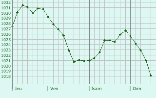 Graphe de la pression atmosphérique prévue pour Pontpierre