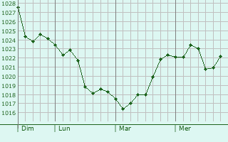Graphe de la pression atmosphérique prévue pour Wanneroo