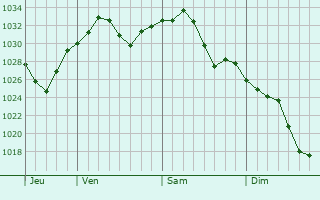 Graphe de la pression atmosphrique prvue pour Tyngsboro