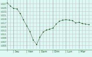 Graphe de la pression atmosphrique prvue pour Fiskstra