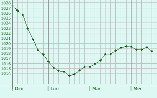 Graphe de la pression atmosphérique prévue pour Voellerdingen