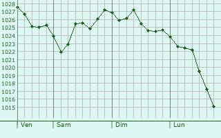 Graphe de la pression atmosphérique prévue pour Gharghur