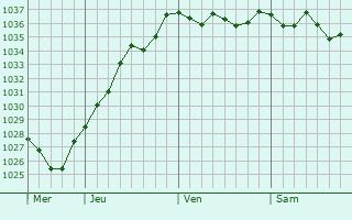 Graphe de la pression atmosphérique prévue pour Beaulieu-les-Fontaines