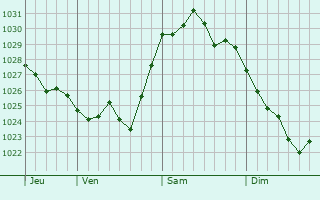 Graphe de la pression atmosphérique prévue pour Sainte-Anastasie-sur-Issole