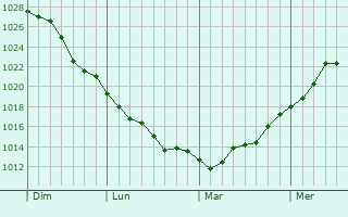 Graphe de la pression atmosphérique prévue pour Taizy Graphe de la pression atmosphérique prévue pour Taizy
