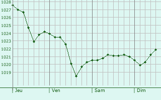 Graphe de la pression atmosphérique prévue pour Saint-Pierre-de-Boeuf Graphe de la pression atmosphérique prévue pour Saint-Pierre-de-Boeuf