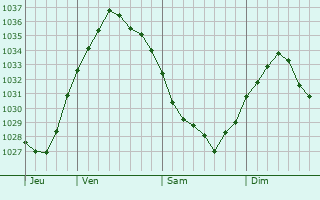 Graphe de la pression atmosphérique prévue pour Fresnes-sur-Escaut