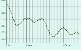 Graphe de la pression atmosphrique prvue pour Denham