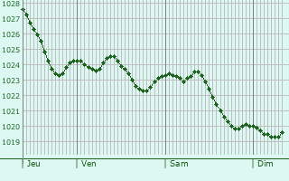 Graphe de la pression atmosphrique prvue pour Kulmbach