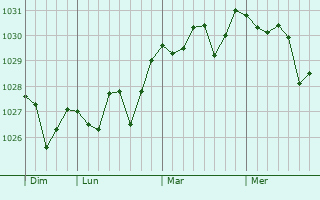 Graphe de la pression atmosphérique prévue pour Fuente-Álamo de Murcia