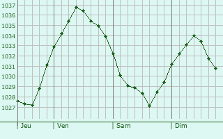 Graphe de la pression atmosphérique prévue pour Évin-Malmaison