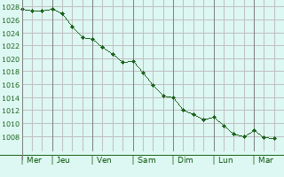 Graphe de la pression atmosphrique prvue pour Duault