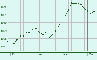 Graphe de la pression atmosphérique prévue pour Tukums