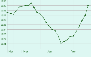 Graphe de la pression atmosphérique prévue pour Tyumentsevo
