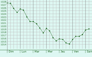 Graphe de la pression atmosphrique prvue pour Roches-sur-Marne