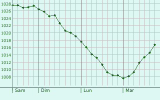 Graphe de la pression atmosphérique prévue pour Saint-Sauvant Graphe de la pression atmosphérique prévue pour Saint-Sauvant
