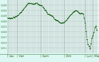 Graphe de la pression atmosphérique prévue pour Gartenstadt