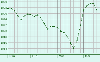 Graphe de la pression atmosphérique prévue pour Mengkofen