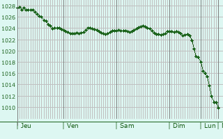 Graphe de la pression atmosphrique prvue pour Oldenburg in Holstein