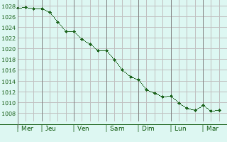 Graphe de la pression atmosphrique prvue pour Sainte-Sve