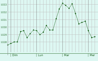 Graphe de la pression atmosphérique prévue pour Carros