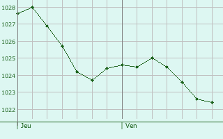 Graphe de la pression atmosphrique prvue pour Wabern