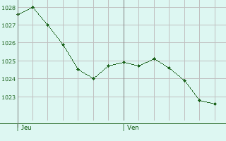 Graphe de la pression atmosphrique prvue pour Wolfhagen
