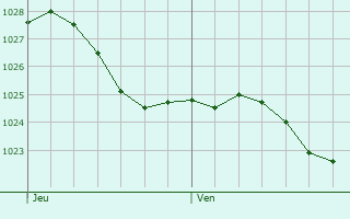 Graphe de la pression atmosphrique prvue pour Holzwickede