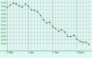 Graphe de la pression atmosphrique prvue pour Quemper-Guzennec