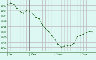 Graphe de la pression atmosphrique prvue pour Stevens Point