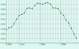 Graphe de la pression atmosphérique prévue pour Trélon