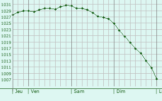 Graphe de la pression atmosphrique prvue pour Lesosibirsk